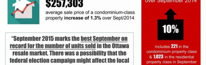 Best September on record for number of Ottawa Real Estate resales!