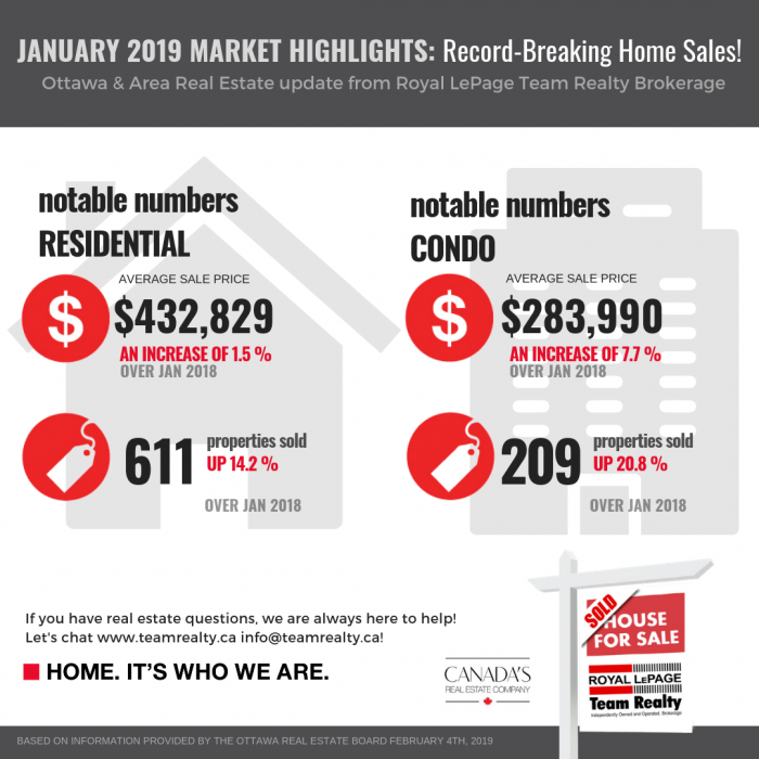 Ottawa Real Estate hightlights