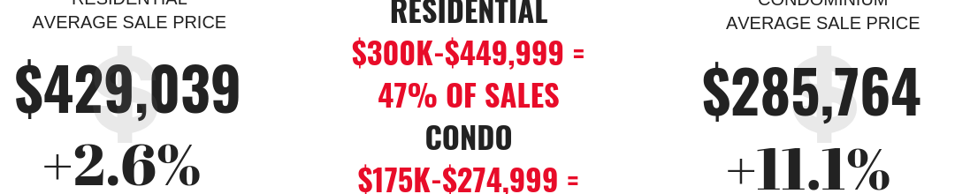 As Markets Across Canada are cooling, the Ottawa Real Estate Market Remains Strong & Steady