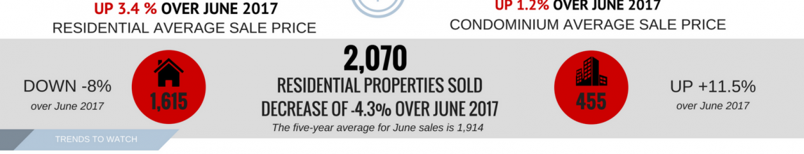 Ottawa Real Estate Market Snapshot: June 2018 